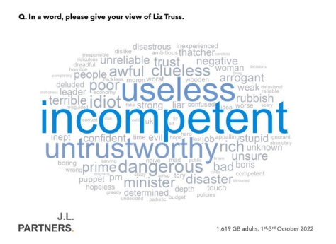 Source: https://www.thenational.scot/news/23020724.research-finds-incompetent-word-associated-liz-truss-public/